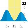 Tide chart for Shallotte Inlet, Big Beach, North Carolina on 2024/01/22