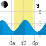 Tide chart for Shallotte Inlet, Big Beach, North Carolina on 2024/01/3