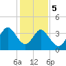 Tide chart for Shallotte Inlet, Big Beach, North Carolina on 2024/01/5