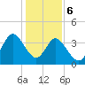 Tide chart for Shallotte Inlet, Big Beach, North Carolina on 2024/01/6