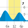 Tide chart for Shallotte Inlet, Big Beach, North Carolina on 2024/01/7