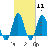 Tide chart for Shallotte Inlet, Big Beach, North Carolina on 2024/02/11