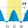 Tide chart for Shallotte Inlet, Big Beach, North Carolina on 2024/02/14