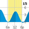 Tide chart for Shallotte Inlet, Big Beach, North Carolina on 2024/02/15