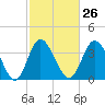 Tide chart for Shallotte Inlet, Big Beach, North Carolina on 2024/02/26