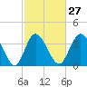 Tide chart for Shallotte Inlet, Big Beach, North Carolina on 2024/02/27