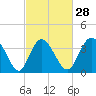 Tide chart for Shallotte Inlet, Big Beach, North Carolina on 2024/02/28