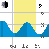 Tide chart for Shallotte Inlet, Big Beach, North Carolina on 2024/02/2