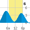 Tide chart for Shallotte Inlet, Big Beach, North Carolina on 2024/02/6