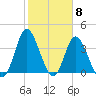 Tide chart for Shallotte Inlet, Big Beach, North Carolina on 2024/02/8