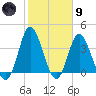 Tide chart for Shallotte Inlet, Big Beach, North Carolina on 2024/02/9