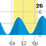 Tide chart for Shallotte Inlet, Big Beach, North Carolina on 2024/03/26