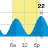 Tide chart for Shallotte Inlet, Big Beach, North Carolina on 2024/04/22