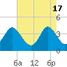 Tide chart for Shallotte Inlet, Big Beach, North Carolina on 2024/05/17