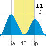 Tide chart for Shallotte Inlet, Big Beach, North Carolina on 2025/01/11