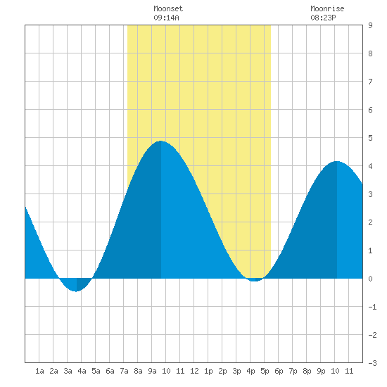 Tide chart for Shallotte Inlet, Big Beach on 2025/01/16