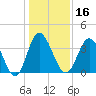 Tide chart for Shallotte Inlet, Big Beach, North Carolina on 2025/01/16