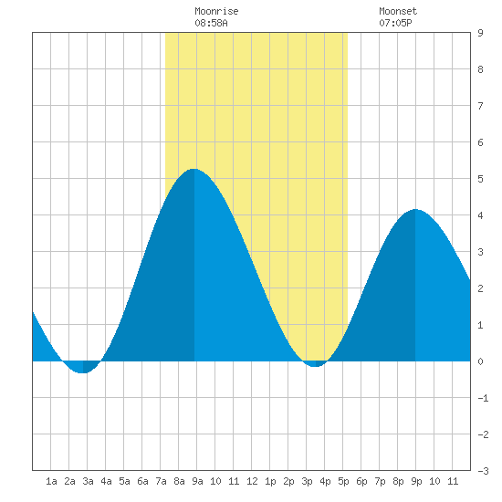 Tide chart for Shallotte Inlet, Big Beach on 2025/01/01