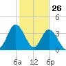 Tide chart for Shallotte Inlet, Big Beach, North Carolina on 2025/01/26