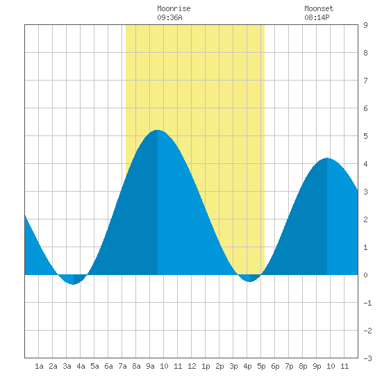 Tide chart for Shallotte Inlet, Big Beach on 2025/01/02