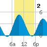 Tide chart for Shallotte Inlet, Big Beach, North Carolina on 2025/01/2