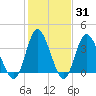 Tide chart for Shallotte Inlet, Big Beach, North Carolina on 2025/01/31