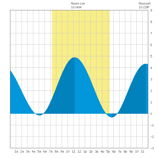 Tide chart for Shallotte Inlet, Big Beach on 2025/01/04