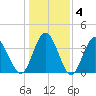 Tide chart for Shallotte Inlet, Big Beach, North Carolina on 2025/01/4