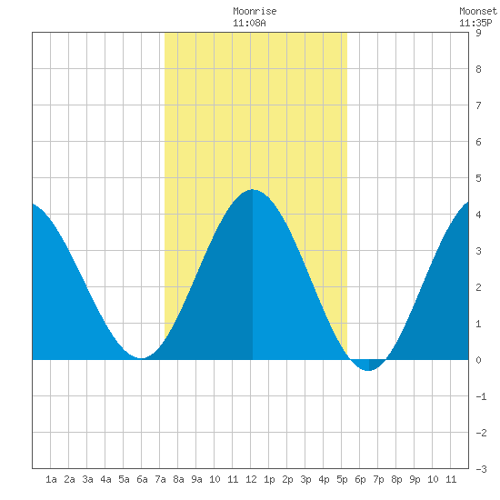 Tide chart for Shallotte Inlet, Big Beach on 2025/01/05