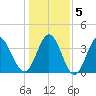 Tide chart for Shallotte Inlet, Big Beach, North Carolina on 2025/01/5