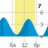 Tide chart for Shallotte Inlet, Big Beach, North Carolina on 2025/01/7