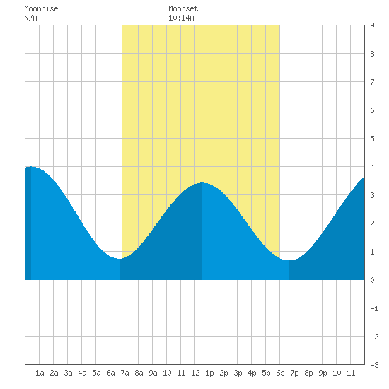 Tide chart for Shallotte Inlet, Big Beach on 2025/02/19