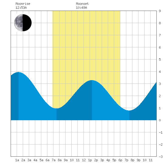 Tide chart for Shallotte Inlet, Big Beach on 2025/02/20