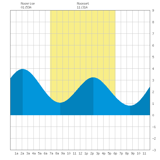 Tide chart for Shallotte Inlet, Big Beach on 2025/02/21