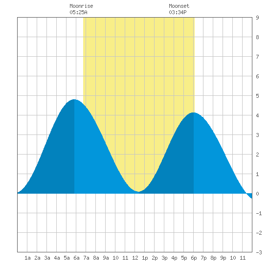 Tide chart for Shallotte Inlet, Big Beach on 2025/02/25