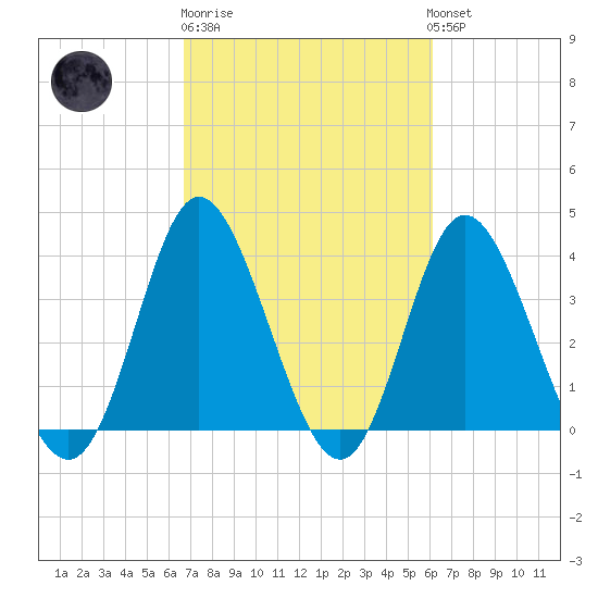 Tide chart for Shallotte Inlet, Big Beach on 2025/02/27