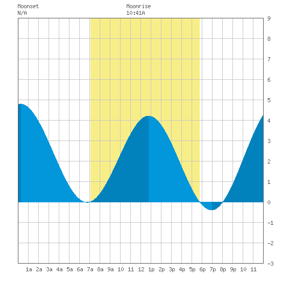 Tide chart for Shallotte Inlet, Big Beach on 2025/02/04