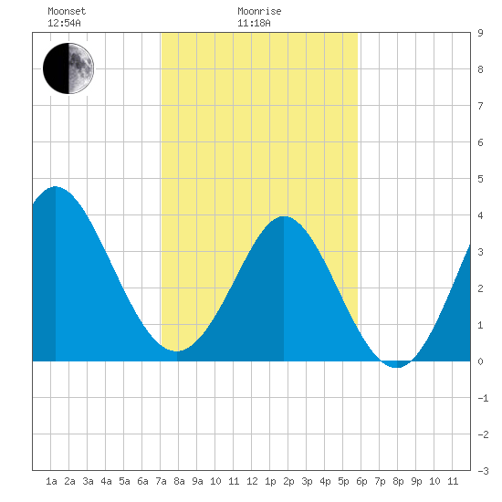Tide chart for Shallotte Inlet, Big Beach on 2025/02/05