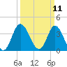 Tide chart for Shallotte Inlet, Big Beach, North Carolina on 2025/03/11