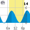 Tide chart for Shallotte Inlet, Big Beach, North Carolina on 2025/03/14
