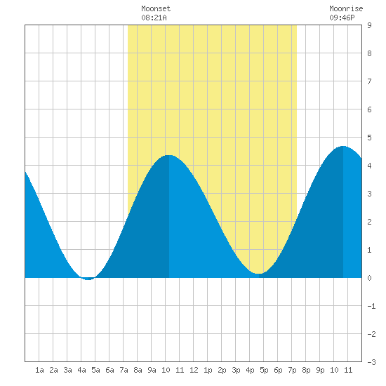 Tide chart for Shallotte Inlet, Big Beach on 2025/03/16
