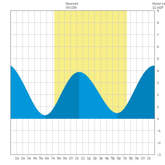 Tide chart for Shallotte Inlet, Big Beach on 2025/03/18