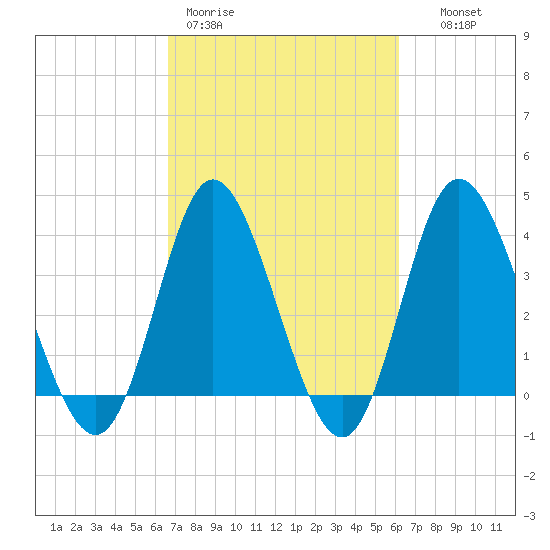 Tide chart for Shallotte Inlet, Big Beach on 2025/03/01