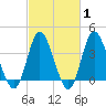 Tide chart for Shallotte Inlet, Big Beach, North Carolina on 2025/03/1
