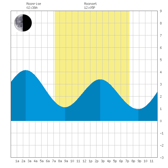 Tide chart for Shallotte Inlet, Big Beach on 2025/03/22