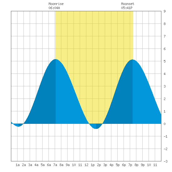 Tide chart for Shallotte Inlet, Big Beach on 2025/03/27