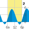Tide chart for Shallotte Inlet, Big Beach, North Carolina on 2025/03/2
