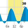 Tide chart for Shallotte Inlet, Big Beach, North Carolina on 2025/03/30