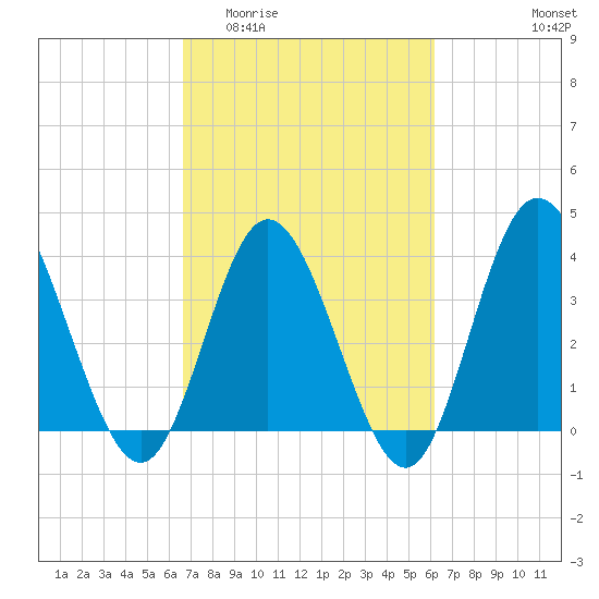 Tide chart for Shallotte Inlet, Big Beach on 2025/03/03