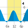 Tide chart for Shallotte Inlet, Big Beach, North Carolina on 2025/03/4